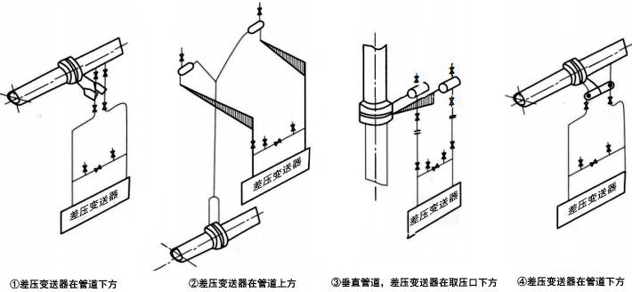 被測流體為水蒸氣時，差壓變送器管路的安裝方式