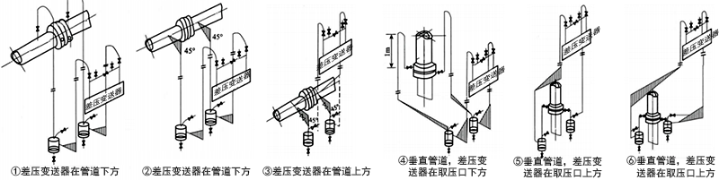 被測流體為清潔濕氣體時，差壓變送器管路的安裝方式