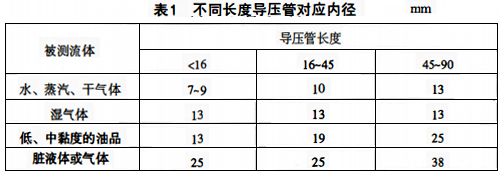 各種被測介質在不同長度導壓管對應內徑的建議值