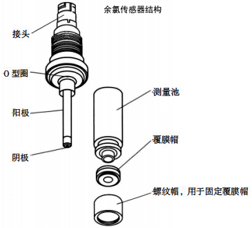 余氯傳感器結構