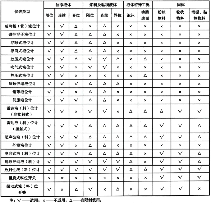 常見工業物位儀表選用建議