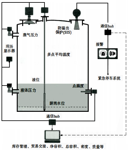 儲罐計量系統現場測量部分