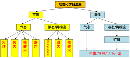 危險化學品的泄漏危害