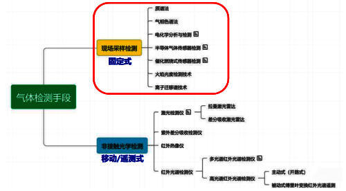 可燃氣體檢測手段