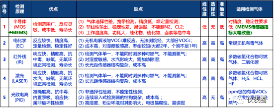 有毒氣體檢測技術比較