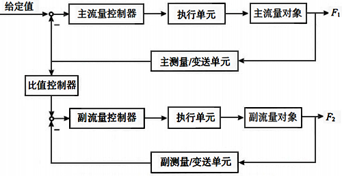 雙閉環比值構成