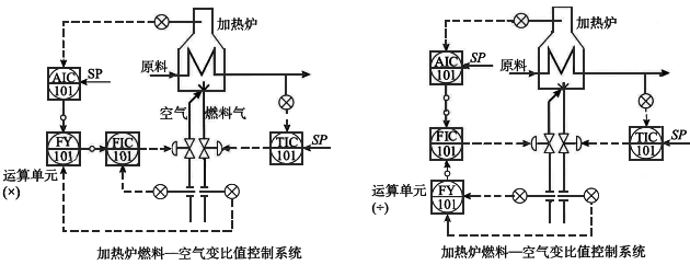 可變比值控制系統