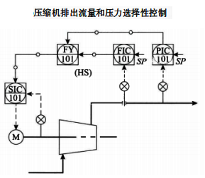 壓縮機排除流量和壓力選擇性控制