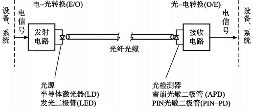 光纖通信系統構成