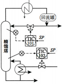 塔頂、塔底溫度控制