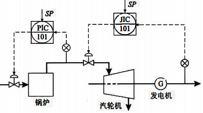 鍋爐、汽輪機、發電機控制