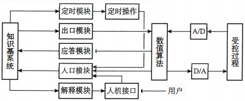 家控制系統的典型結構