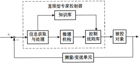 直接型專家控制器結構