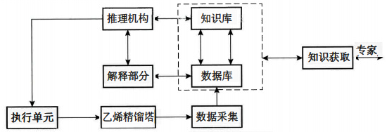 專家系統的示例