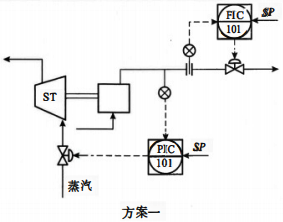 蒸汽透平驅動往復泵的出口流量控制方案一