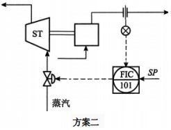 蒸汽透平驅動往復泵的出口流量控制方案二