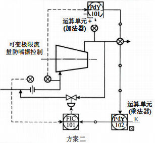 壓縮機的防喘振控制方案二