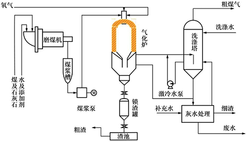 德士古水煤漿氣化工藝流程