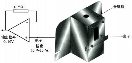 法拉第杯檢測器