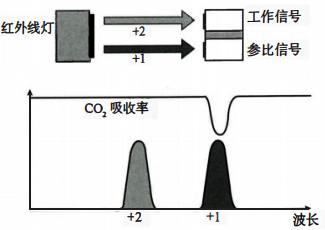 光離子化氣體檢測器檢測原理