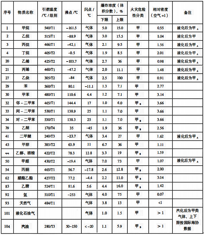 可燃氣體、蒸氣特性