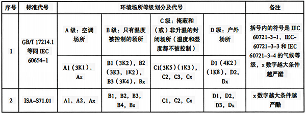 按氣候條件確定的環(huán)境場(chǎng)所等級(jí)劃分