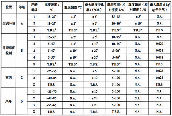 各場(chǎng)所等級(jí)的氣候條件參數(shù)和嚴(yán)酷度