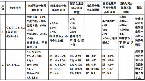 交流電源分級(jí)及其極限值表