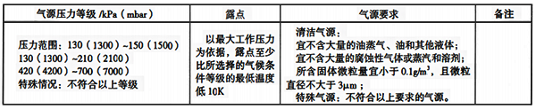 氣源壓力等級(jí)及質(zhì)量要求