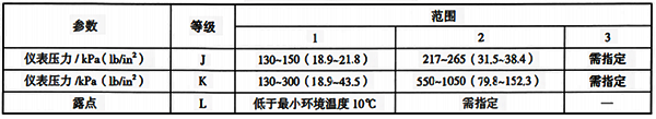 ISA-S71.02中規(guī)定的氣源分級(jí)