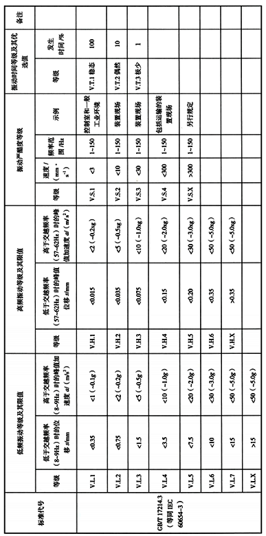 IEC 60654-3中規(guī)定的振動(dòng)等級(jí)及極限值