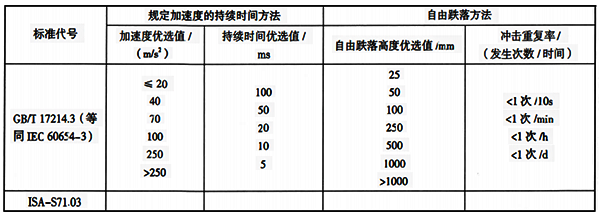 沖擊等級(jí)及優(yōu)選值表