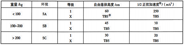 ISA-S71.03中規(guī)定的沖擊等級(jí)及其極限值