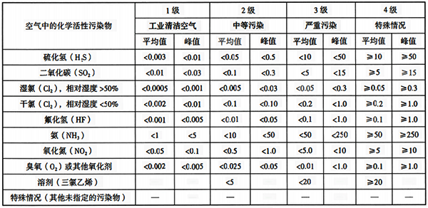 化學(xué)活性污染物的等級(jí)