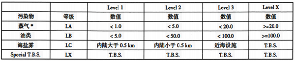 ISA-S71.03中規(guī)定的液體化學(xué)品污染物分類(lèi)