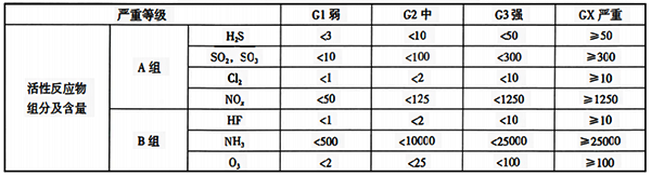 污染物濃度與嚴(yán)重程度的對(duì)照表