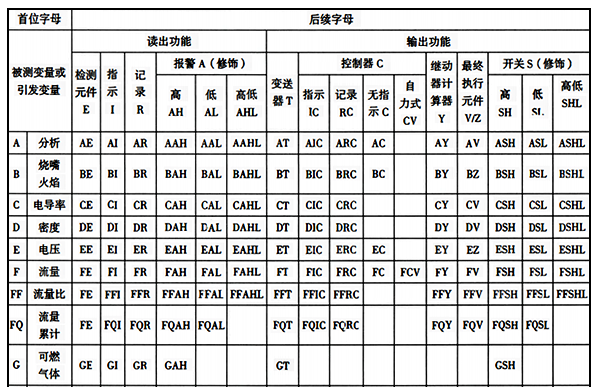 儀表功能標(biāo)志常用組合字母