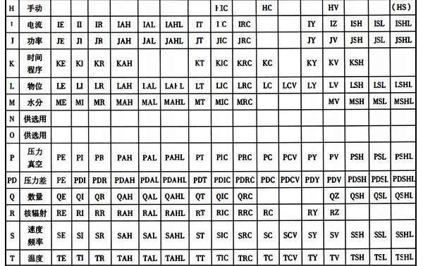 儀表功能標(biāo)志常用組合字母