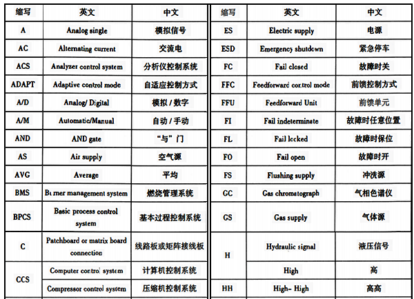 儀表功能標(biāo)志以外的常用縮寫字母