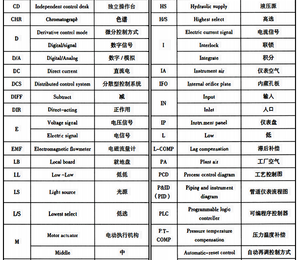 儀表功能標(biāo)志以外的常用縮寫字母