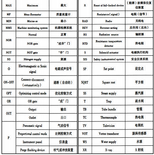 儀表功能標(biāo)志以外的常用縮寫字母