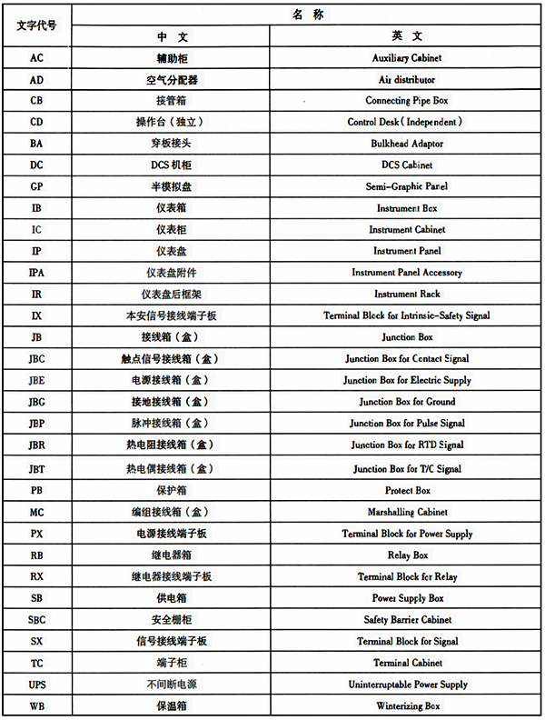 儀表輔助設(shè)備、元件等的文字代號(hào)