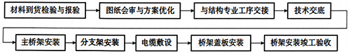 槽盒、橋架安裝流程