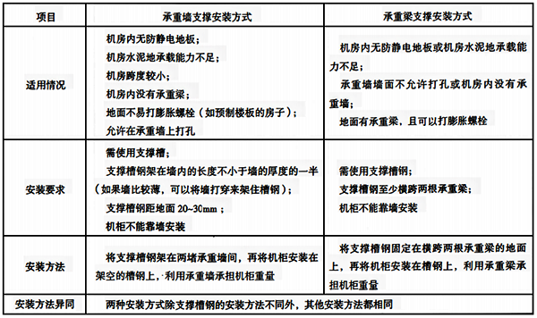 承重墻支撐和承重梁支撐安裝方式的對(duì)比說明