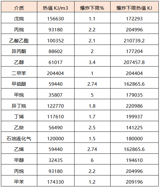 各種常見氣體在爆炸下限(100%LEL)的濃度下燃燒熱值