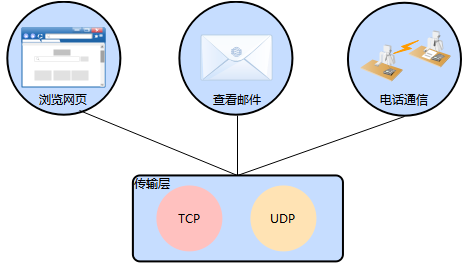 通過TCP協(xié)議和UDP協(xié)議來傳輸數(shù)據(jù)