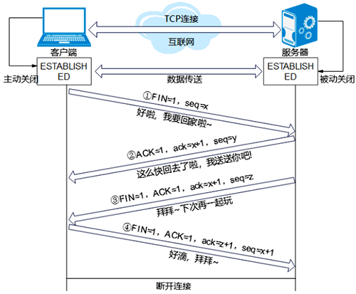 TCP客戶端與TCP服務(wù)器需要通過四次會話斷開連接