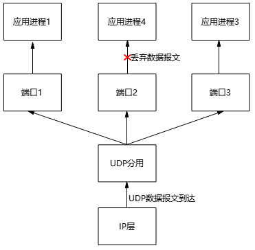 傳輸層從IP層收到UDP數(shù)據(jù)報文