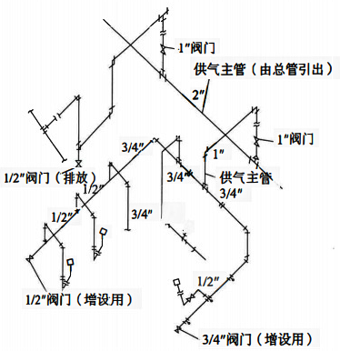 支干式供氣系統配管示例