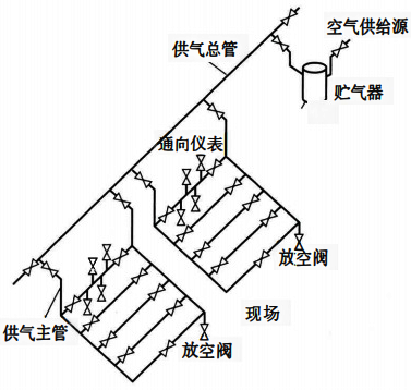 環形供氣系統配管示例